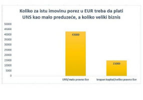 UNS plaća 2,5 puta veći porez od tajkuna UNS plaća 2,5 puta veći porez od tajkuna